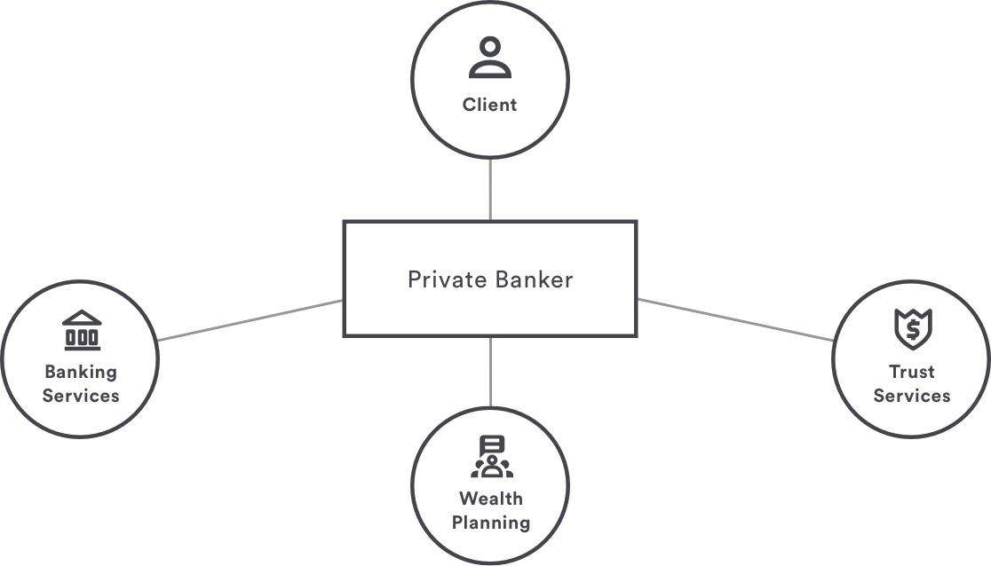 Our approach to Private Banking Our approach to Private Banking
